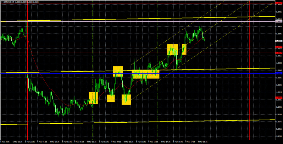 Exchange Rates analysis