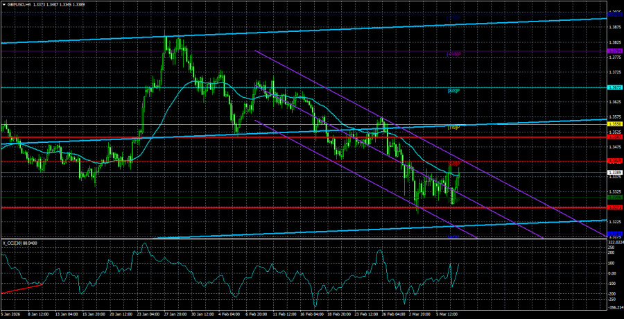 Exchange Rates analysis