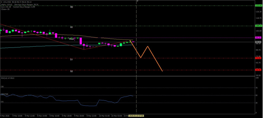 Exchange Rates analysis