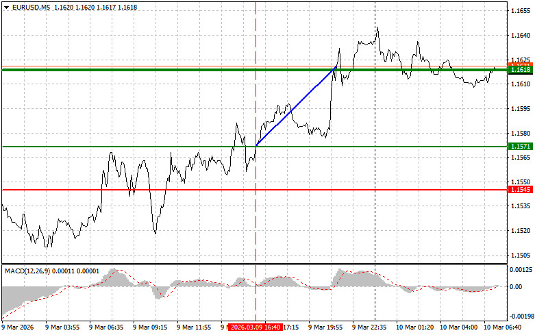 Exchange Rates analysis