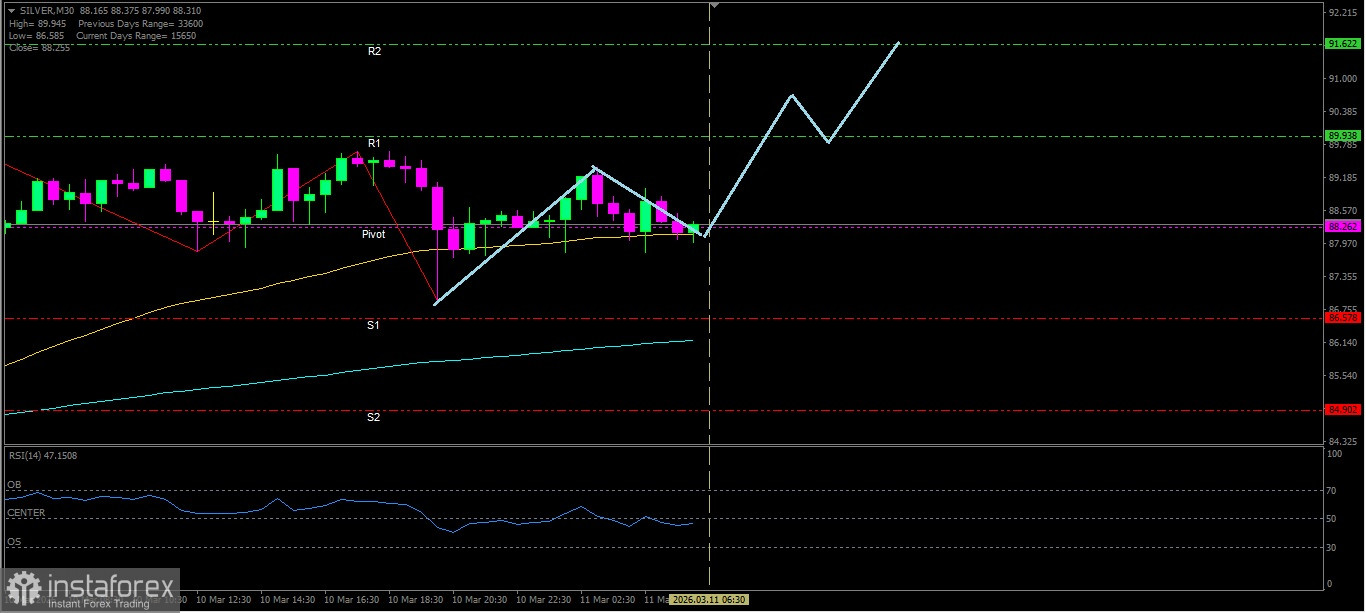 Technische Analyse der Silberkursbewegung im Intraday-Handel. Mittwoch, 11. M&auml;rz 2026