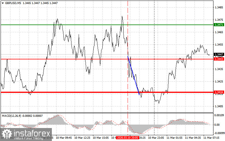 GBPUSD: простые советы по торговле для начинающих трейдеров на 11 марта. Разбор вчерашних сделок на форекс