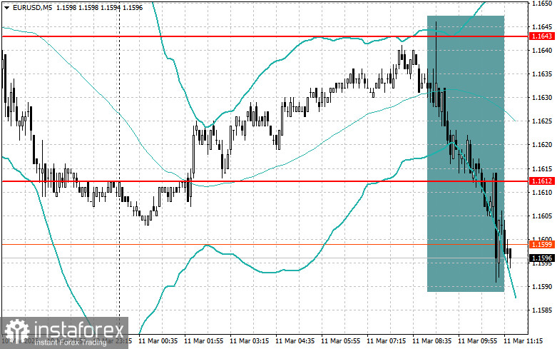 Корректировка уровней и целей на американскую сессию 11 марта