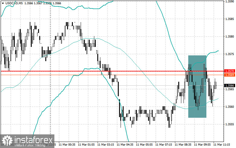 Корректировка уровней и целей на американскую сессию 11 марта