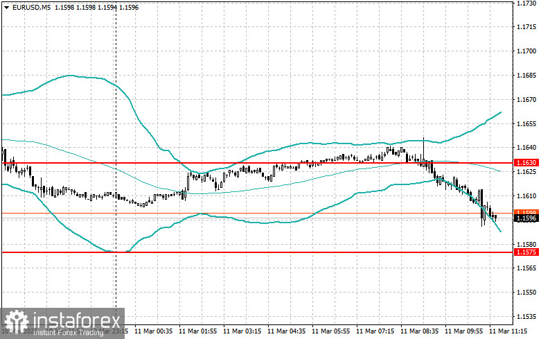 Корректировка уровней и целей на американскую сессию 11 марта