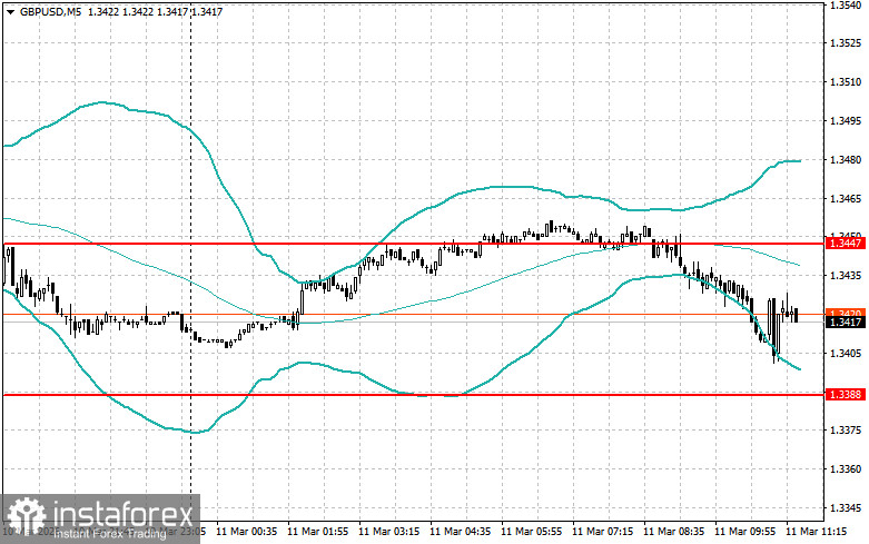 Корректировка уровней и целей на американскую сессию 11 марта