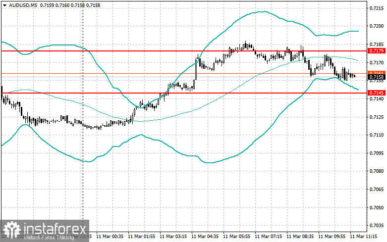 Корректировка уровней и целей на американскую сессию 11 марта