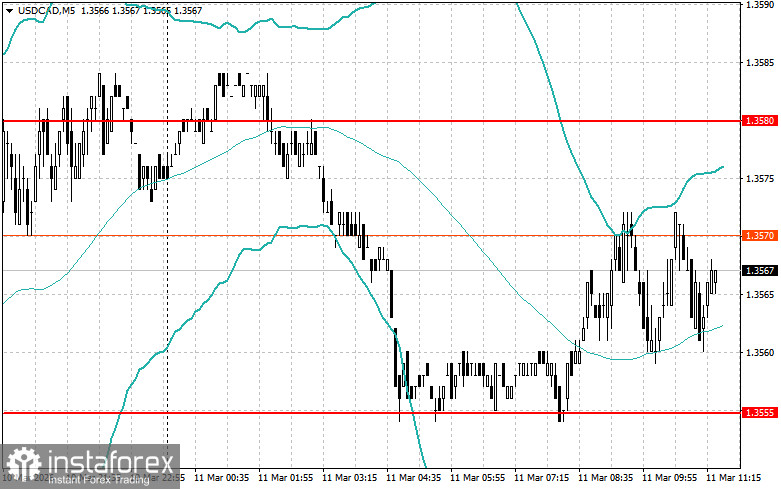 Корректировка уровней и целей на американскую сессию 11 марта
