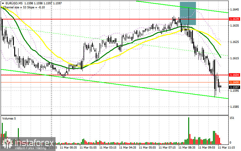 EUR/USD: план на американскую сессию 11 марта. Евро вернулся к падению