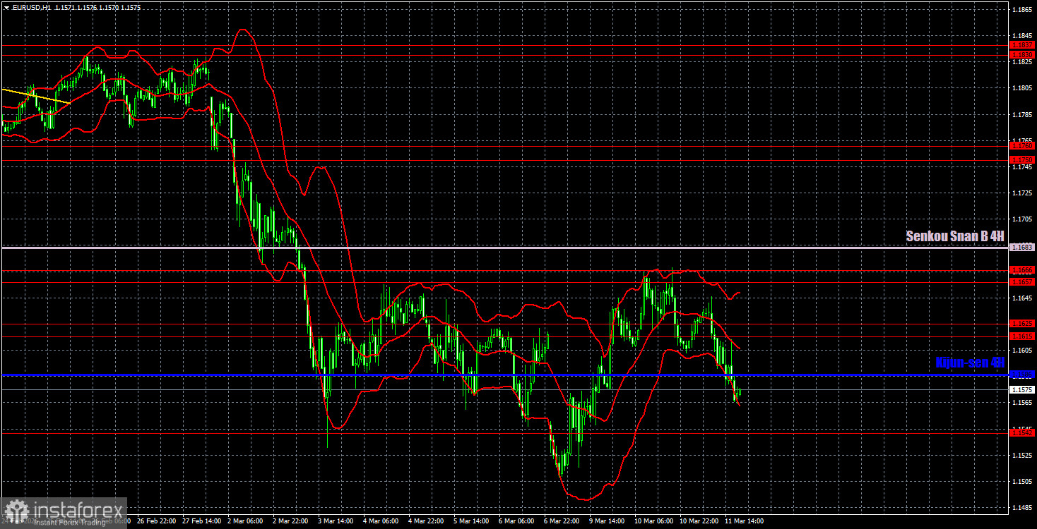 Торговые рекомендации и разбор сделок по EUR/USD на 12 марта. И снова геополитика...
