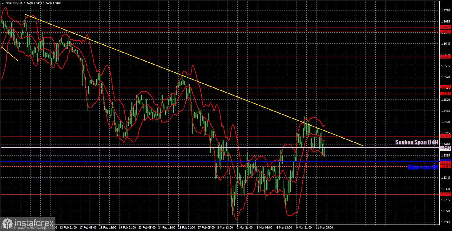 Торговые рекомендации и разбор сделок по GBP/USD на 12 марта. Иллюзии, надежды и мечты.