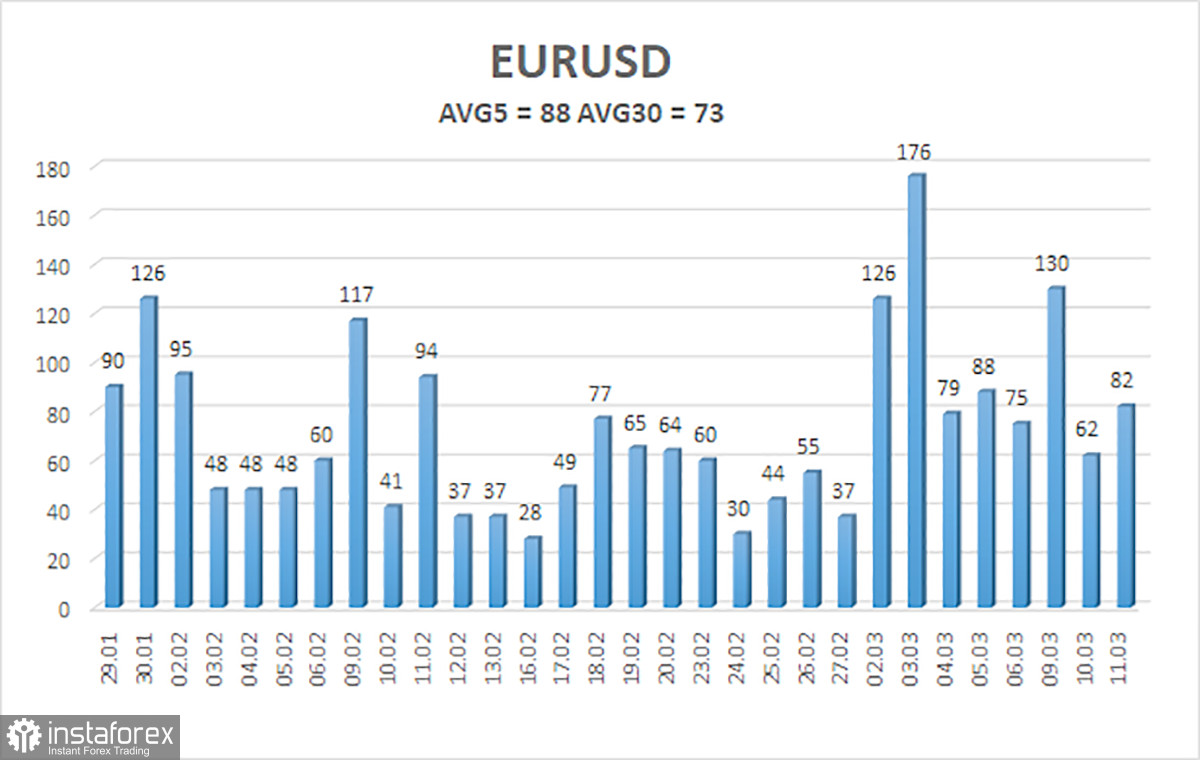 Обзор пары EUR/USD. 12 марта. Фальстарт или неоправданные надежды.