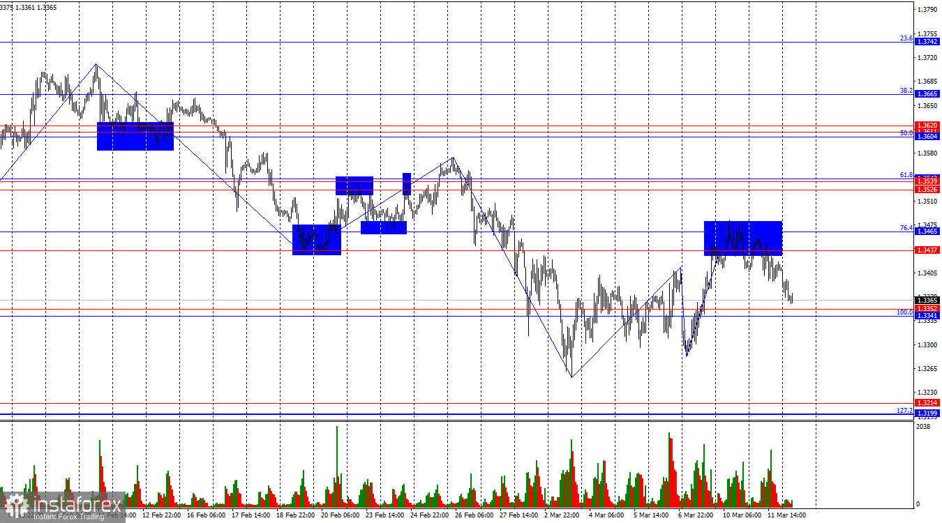 GBP/USD. 12 марта. Инфляция в США стабильна 