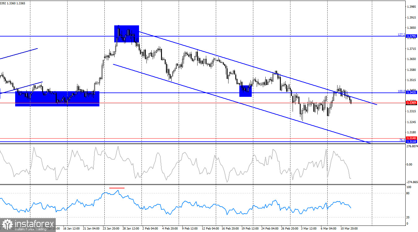GBP/USD. 12 марта. Инфляция в США стабильна 