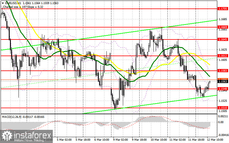EUR/USD: план на американскую сессию 12 марта. Евро немного восстановился
