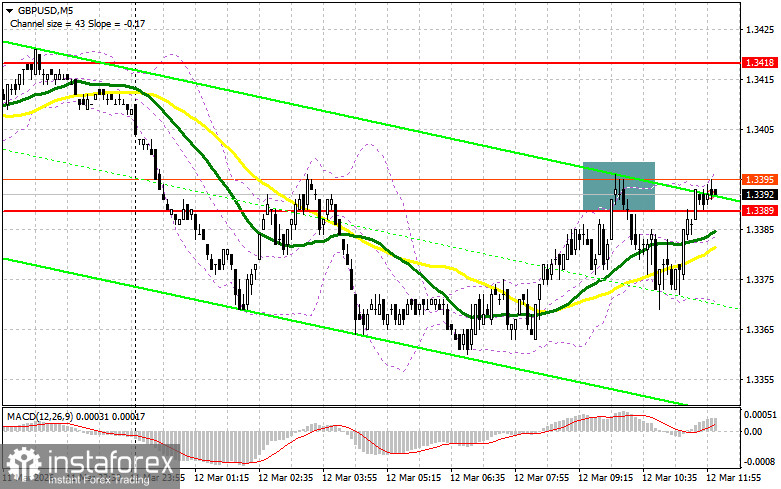 GBP/USD: план на американскую сессию 12 марта. Фунт уперся в 1.3390