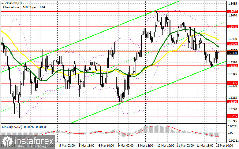 GBP/USD: план на американскую сессию 12 марта. Фунт уперся в 1.3390