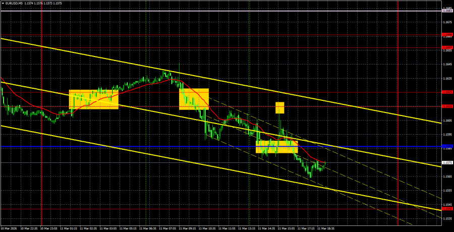 Exchange Rates analysis