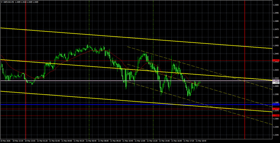 Exchange Rates analysis