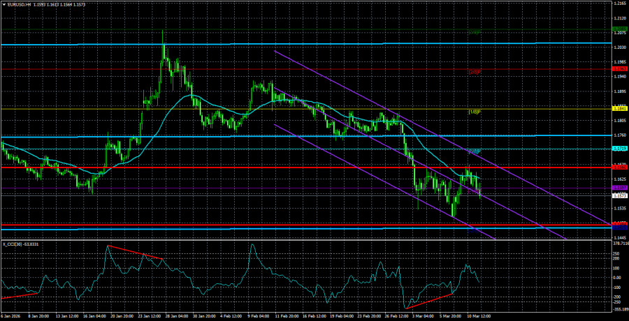 Exchange Rates analysis