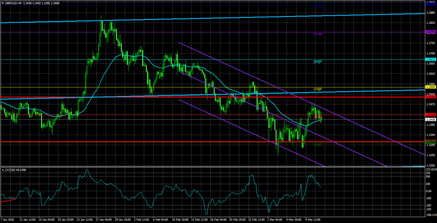 Exchange Rates analysis