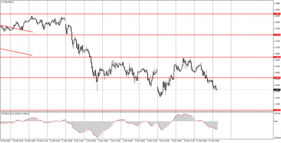 Exchange Rates analysis