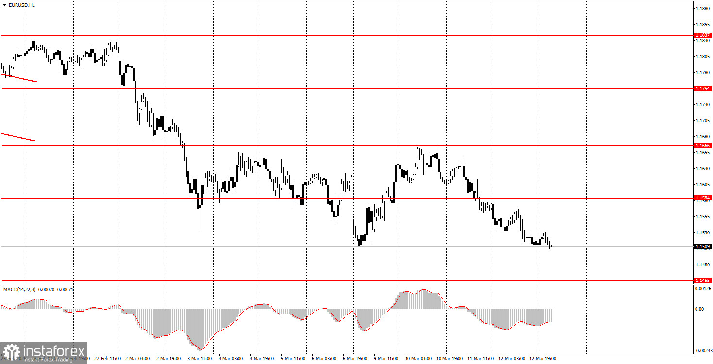 Как торговать валютную пару EUR/USD 13 марта? Простые советы и разбор сделок для новичков.