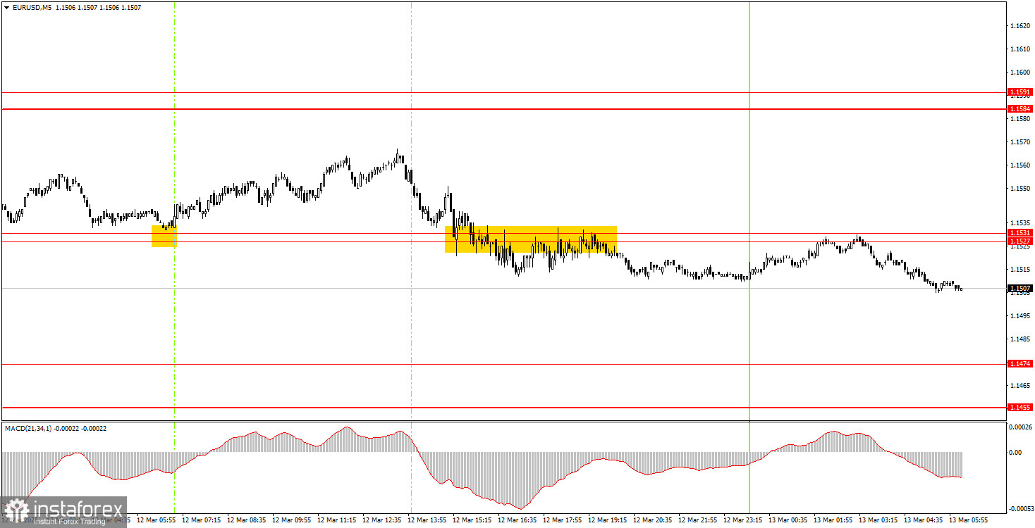 Как торговать валютную пару EUR/USD 13 марта? Простые советы и разбор сделок для новичков.