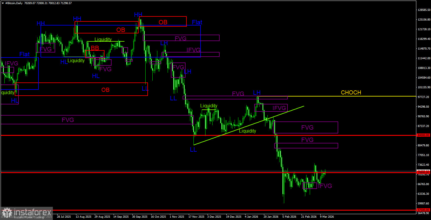 Trading Recommendations for Bitcoin (BTC) on March 13 Based on the ICT System