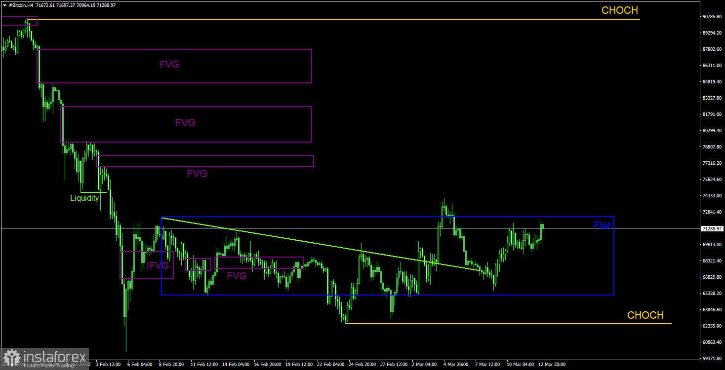 Trading Recommendations for Bitcoin (BTC) on March 13 Based on the ICT System