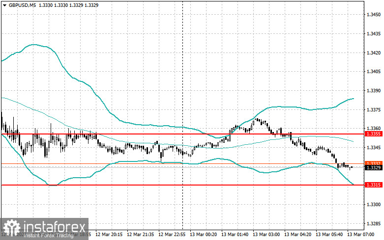 Intraday Trading Strategies for Beginner Traders on March 13