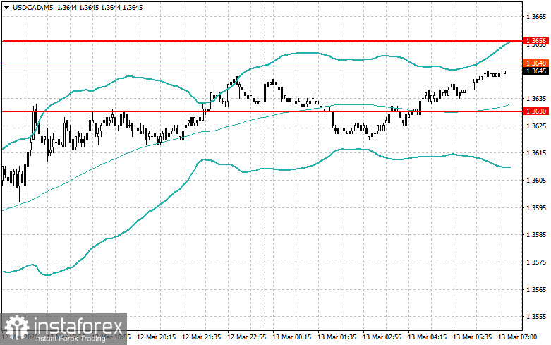 Intraday Trading Strategies for Beginner Traders on March 13