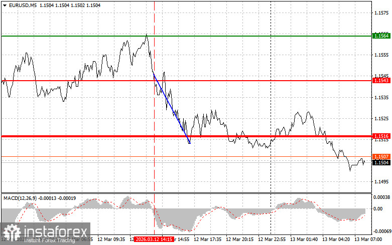EUR/USD: Einfache Trading-Tipps f&uuml;r Anf&auml;nger am 13. M&auml;rz. Analyse der gestrigen Forex-Trades
