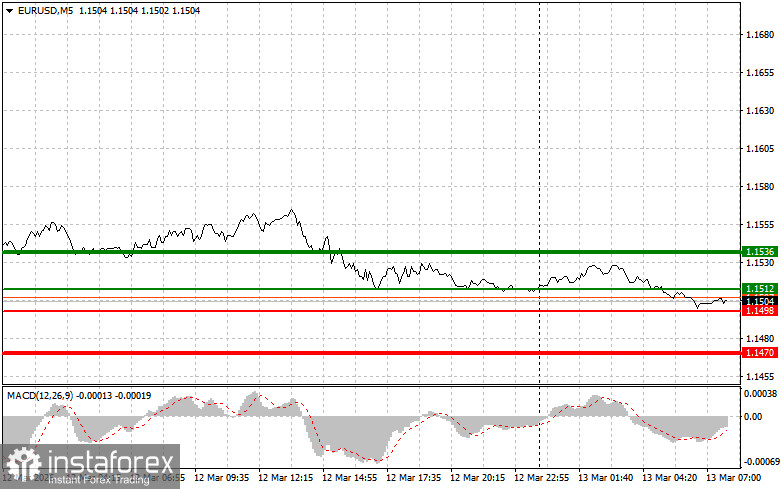 EUR/USD: Einfache Trading-Tipps f&uuml;r Anf&auml;nger am 13. M&auml;rz. Analyse der gestrigen Forex-Trades