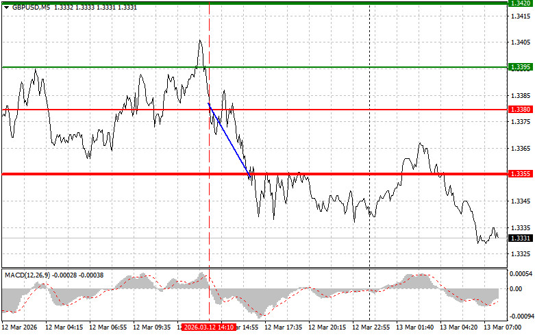 Exchange Rates analysis