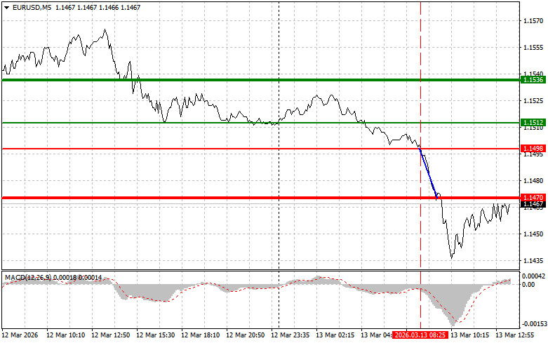 Döviz Kurları analizi