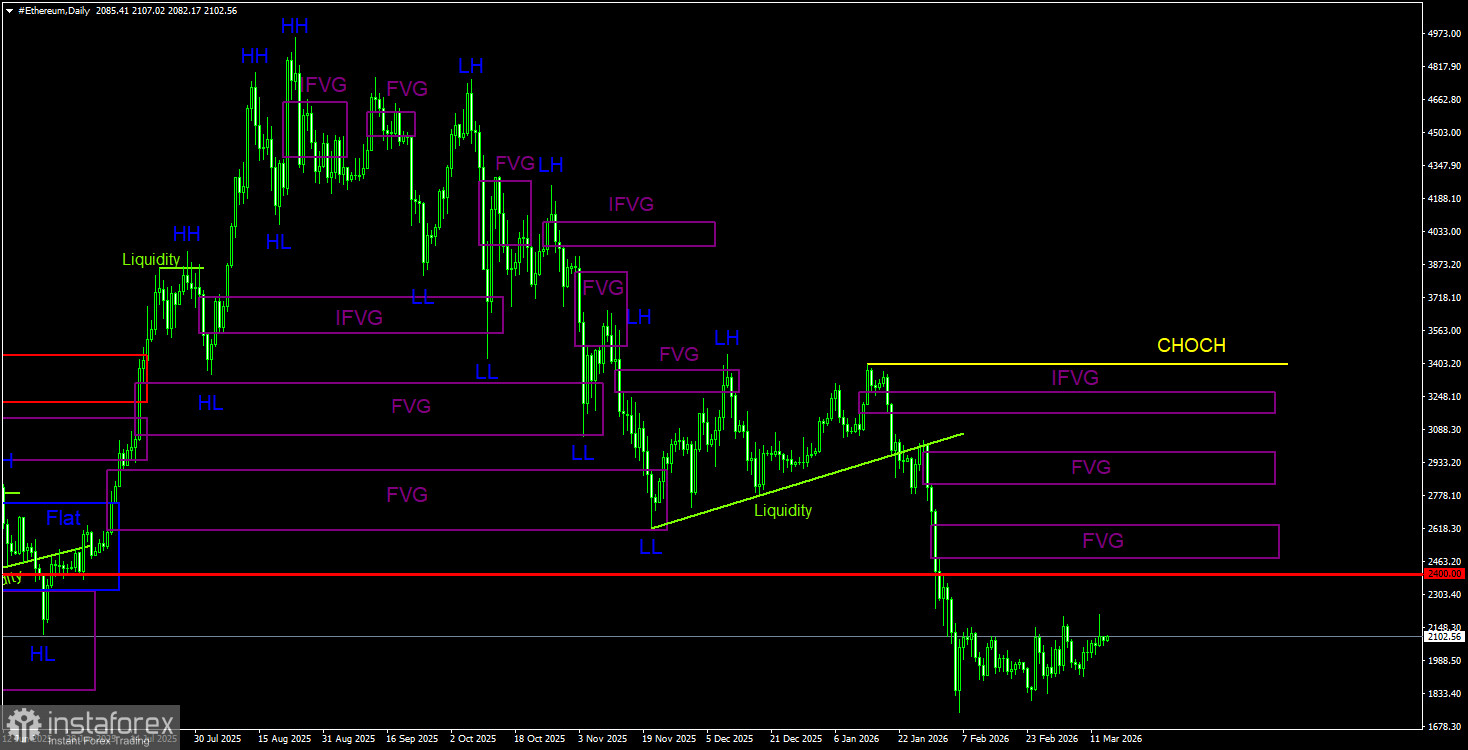 Торговые рекомендации по Эфиру(Ethereum) на 15 марта по системе ICT.