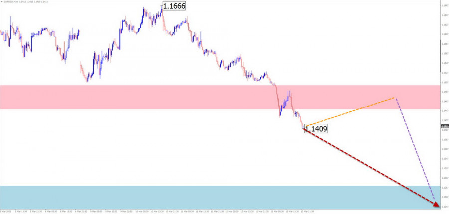 Exchange Rates analysis