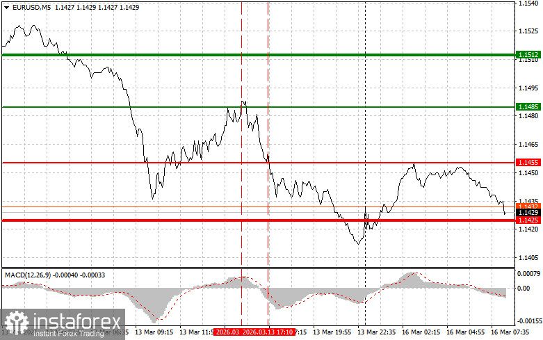 EURUSD: простые советы по торговле для начинающих трейдеров на 16 марта. Разбор вчерашних сделок на форекс