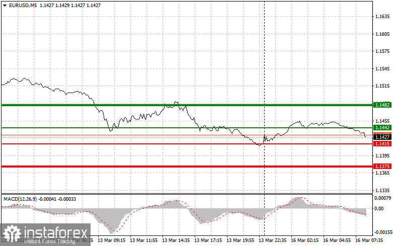 EURUSD: простые советы по торговле для начинающих трейдеров на 16 марта. Разбор вчерашних сделок на форекс