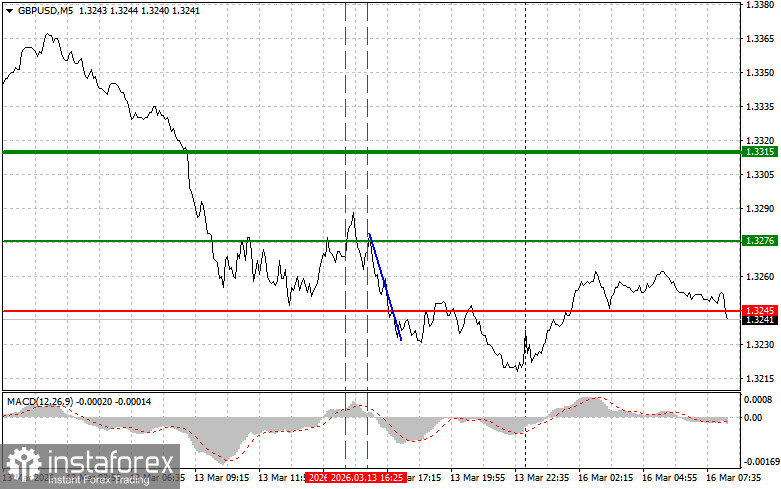 GBPUSD: простые советы по торговле для начинающих трейдеров на 16 марта. Разбор вчерашних сделок на форекс