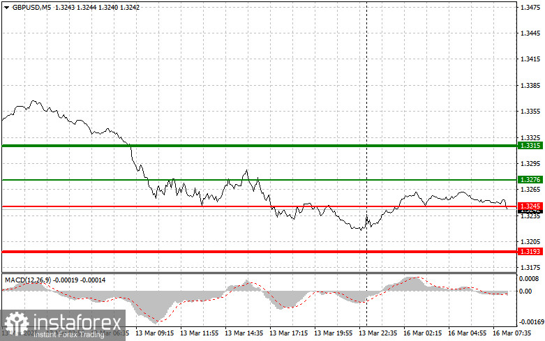 GBPUSD: простые советы по торговле для начинающих трейдеров на 16 марта. Разбор вчерашних сделок на форекс