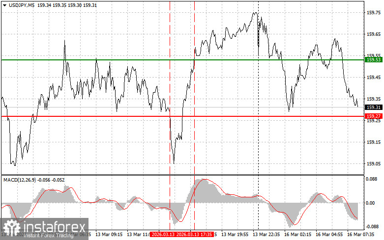 USDJPY: простые советы по торговле для начинающих трейдеров на 16 марта. Разбор вчерашних сделок на форекс