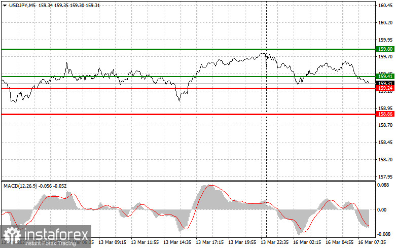 USDJPY: простые советы по торговле для начинающих трейдеров на 16 марта. Разбор вчерашних сделок на форекс