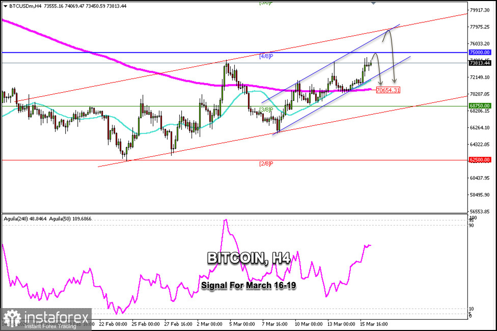 Trading Signals for BITCOIN on March 16-19, 2026: sell below $75,000 (21 SMA - 4/8 Murray)