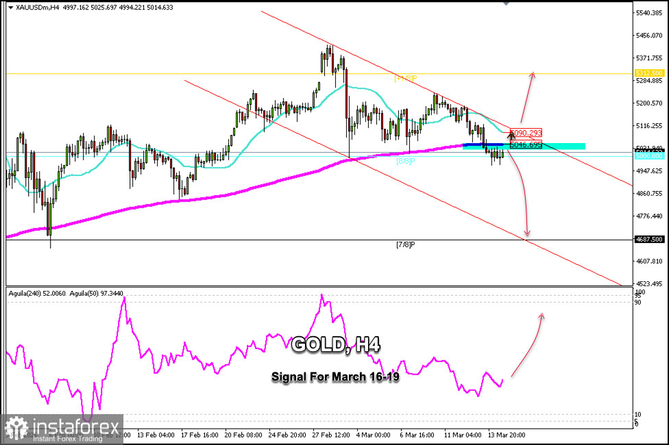 Trading Signals for GOLD on March 16-19, 2026: buy above $5,046 (200 EMA - 8/8 Murray)