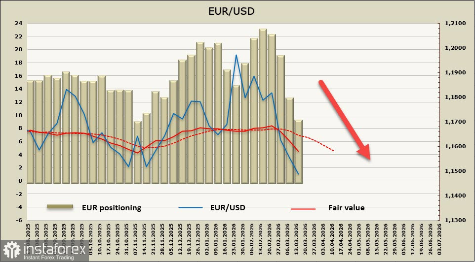 У евро пока нет шансов переломить тенденцию к дальнейшему ослаблению