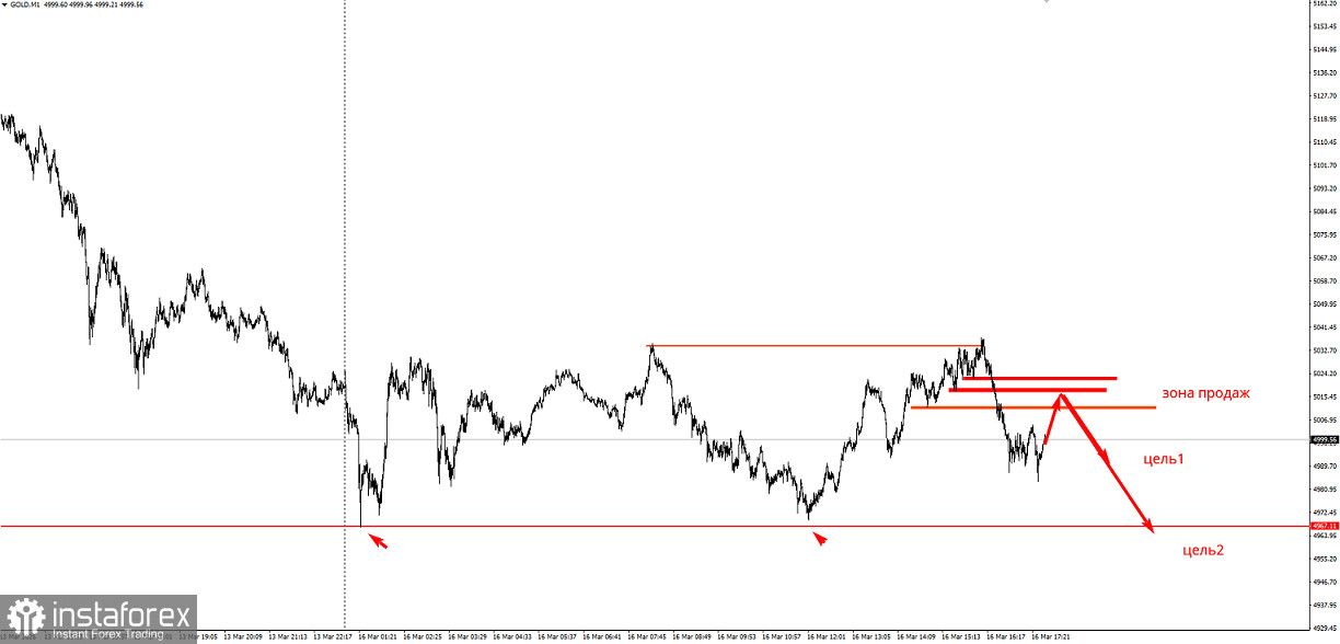 Торговая идея по золоту на понижение.