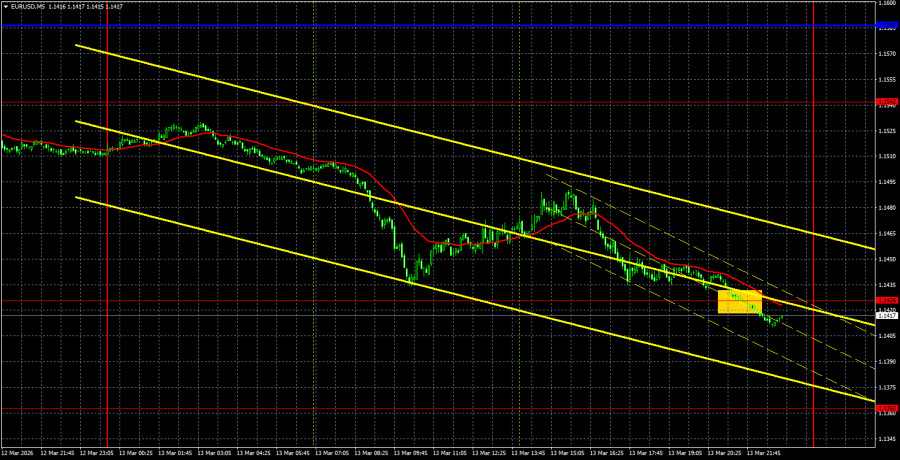 Exchange Rates analysis