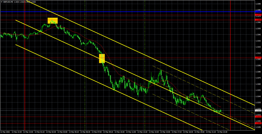 Exchange Rates analysis